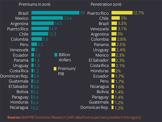 Aumento de Seguros na América Latina